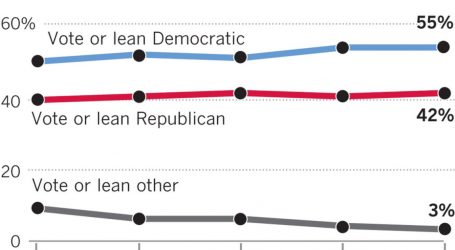 LAT Poll: Democrats Still Far Ahead in Congressional Races