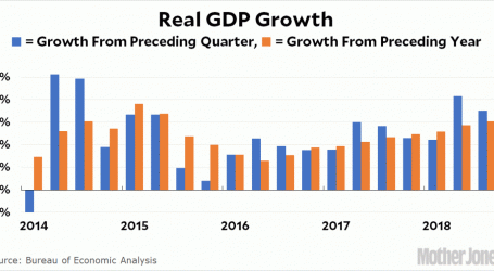 Chart of the Day: GDP Growth in Q3