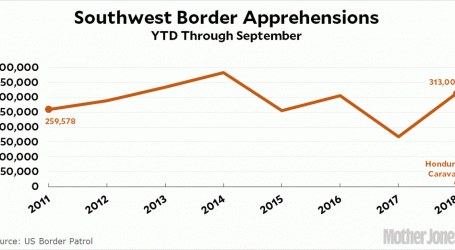 Chart of the Day: YTD Border Apprehensions