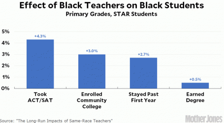 Black Teachers Don’t Seem to Have Much Effect on the Success of Black Schoolchildren
