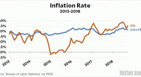 There’s Still No Inflationary Pressure in the Economy