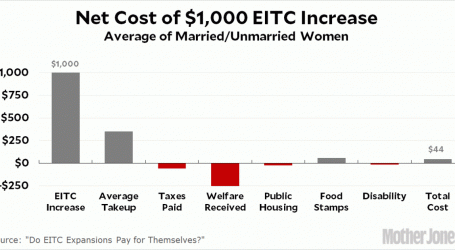 New Study Says EITC Expansion Would Be 87% Self-Financed