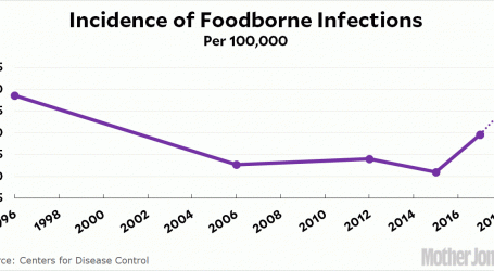 Foodborne Illnesses Were Up Last Year. They May Be Up Again in 2018.