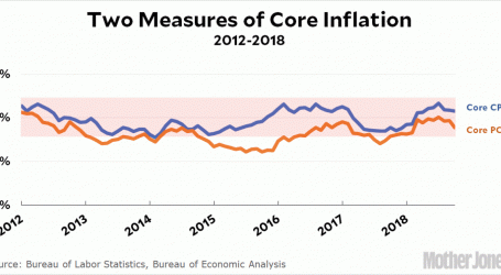 Raw Data: Inflation and Expected Inflation