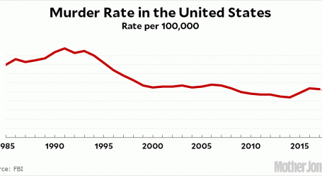 Murder Rates Are Declining For the Second Year in a Row
