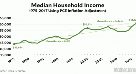 Raw Data: Household Income Since 1975
