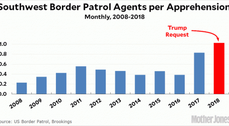 The Southern Border Is a Huge Money Pit