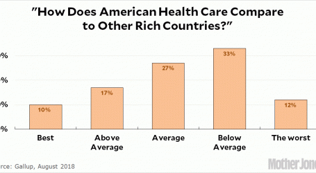 Only 27% of Americans Think American Health Care Is Above Average