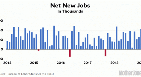 Chart of the Day: Net New Jobs in January