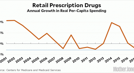Did Drug Prices Really Decline By a Record Amount in 2018?