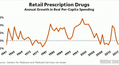 Growth in Prescription Drug Spending Since 1961
