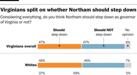 Poll Shows Strong Black Support for Gov. Ralph Northam