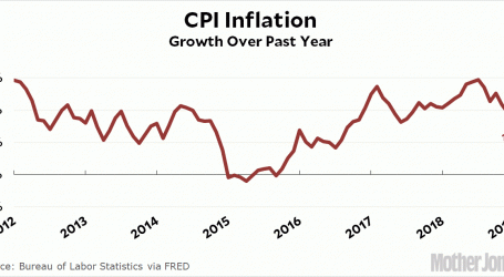 Inflation Still Not Ready to Spiral Out of Control