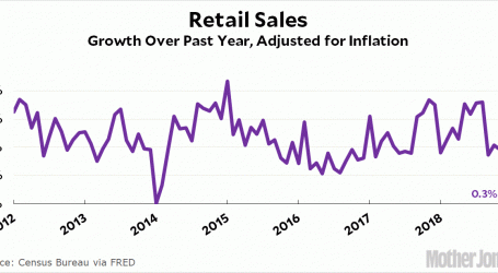 Retail Sales During December Slumped Badly