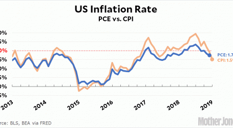 Raw Data: The US Inflation Rate Is Currently 1.5%