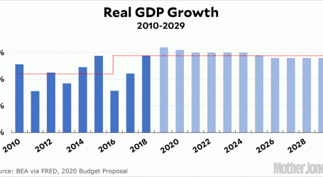 Trump Budget Uses Nonsense Growth Estimates