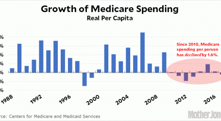 Medicare Growth Has Been Flat Since 2010