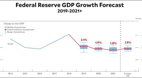 Fed Projects Growth of 2.1% This Year