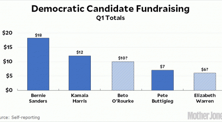 Chart of the Day: Democratic Fundraising So Far