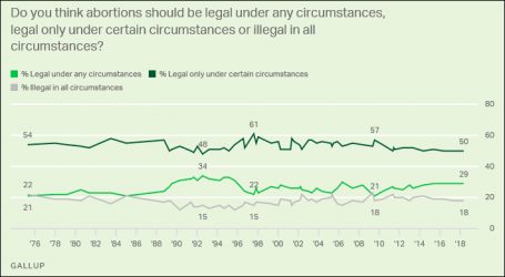 Public Views on Abortion Have Been Rock Steady for 40 Years