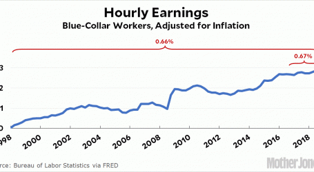 Blue-Collar Wages Are Nothing to Crow About Yet