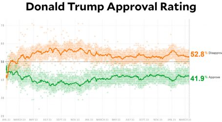 Donald Trump Continues to Not Be Very Popular