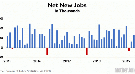 Chart of the Day: Net New Jobs in May