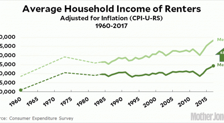 Renters’ Incomes Have Increased About 63% Since 1960