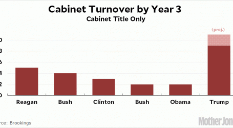 Donald Trump’s Cabinet Turnover, Updated