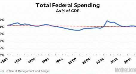 The Budget Deficit Is All About Taxes, Not Spending