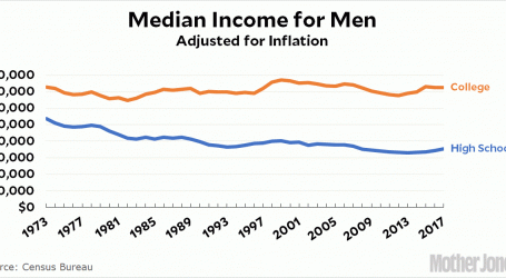 Working-Class Men Have Lost Nearly $20,000 Over the Past 40 Years