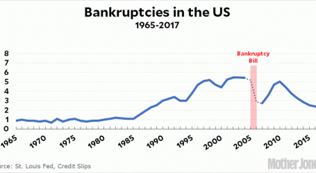 Raw Data: Bankruptcies in the US