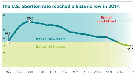 Abortion and Lead: There’s No Real Connection These Days