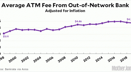 ATM Fees Have Been Pretty Stable Over the Past Decade