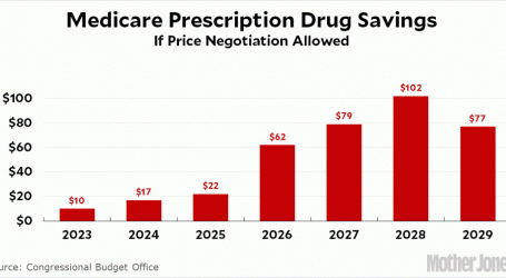 Pelosi Drug Bill Would Save $345 Billion