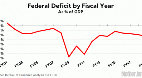 Federal Deficit Rises to 4.6% of GDP in FY2020