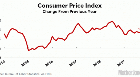 Chart of the Day: Inflation Continues To Be Modest