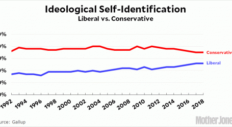 The US Still Has More Conservatives Than Liberals