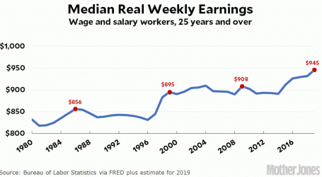 If Wages Are Up, Why Is Inflation So Low?
