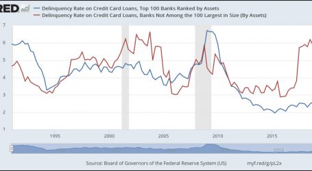 Why Are Small-Bank Credit Card Delinquencies Up?
