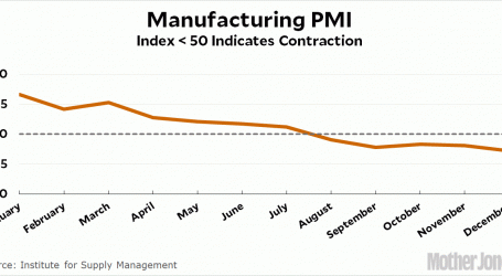 Manufacturing Is Officially In a Recession