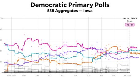 Joe Biden Has Regained His Lead In Iowa