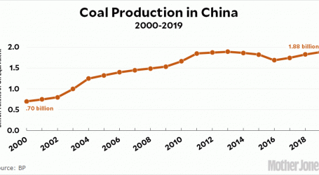 Raw Data: Coal and Renewable Production in China