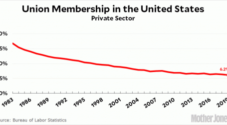 Raw Data: Private Sector Union Membership Falls in 2019