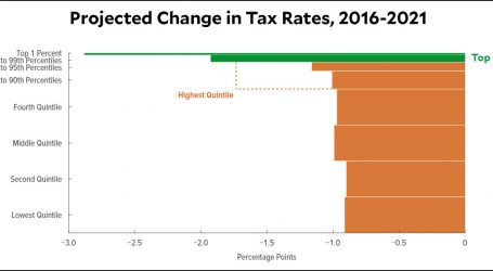 Was the Republican Tax Cut a Big Nothingburger? Not Quite.
