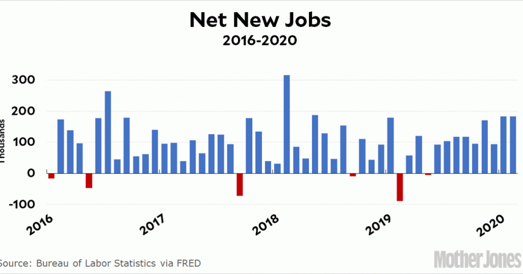 chart-of-the-day:-net-new-jobs-in-february