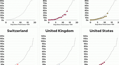 UPDATE: The United States Is Not a Coronavirus Outlier