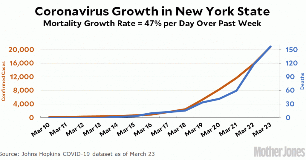 the-coronavirus-death-toll-in-new-york-is-growing-47%-per-day