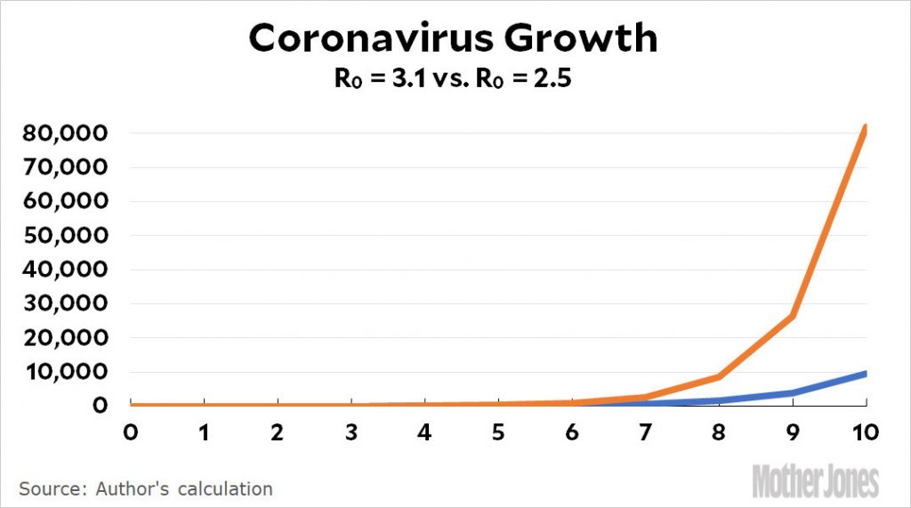 ferguson:-r0-for-coronavirus-is-probably-3.1