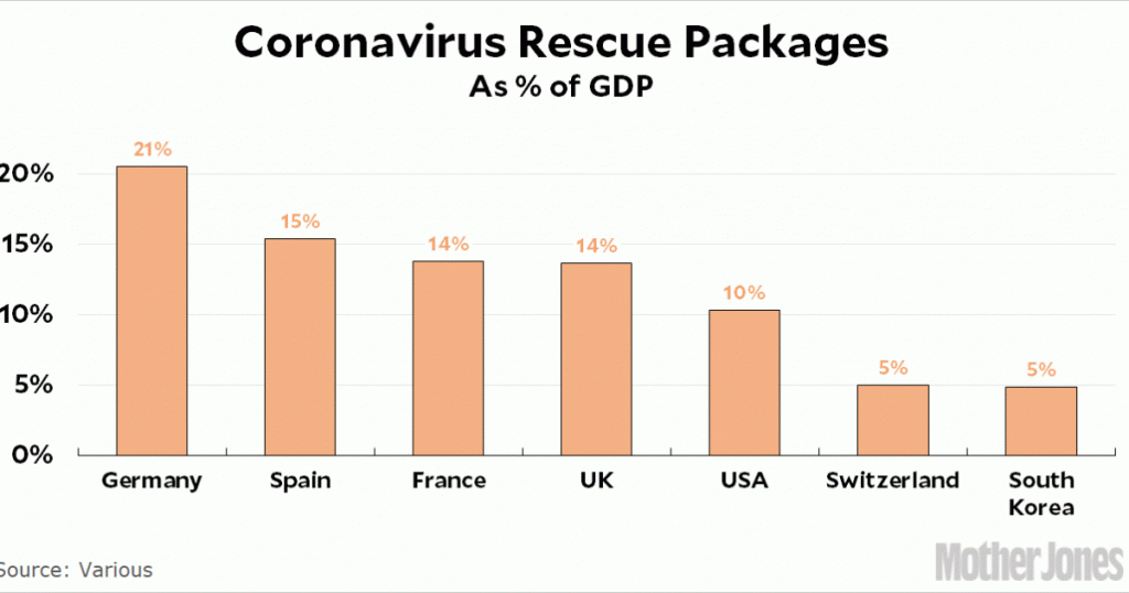 other-countries-are-spending-more-than-us-on-coronavirus-rescue-packages